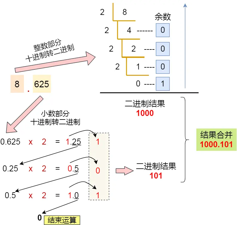 十进制转二进制