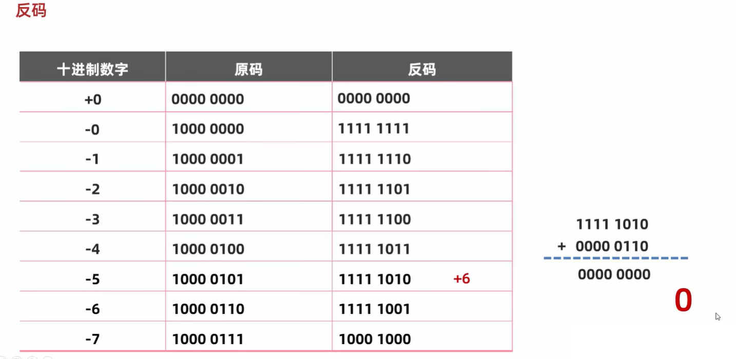 反码原理以及反码存在的问题