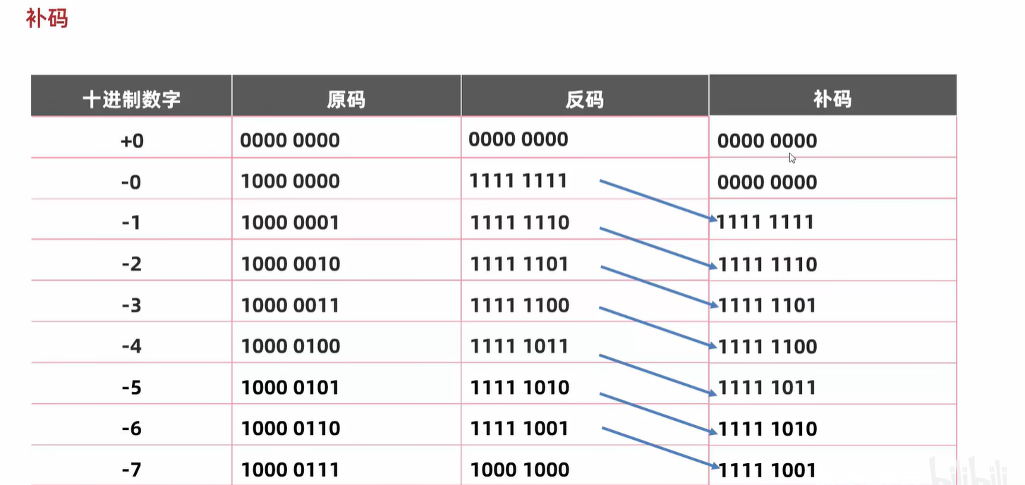 负数补码等于其反码+1