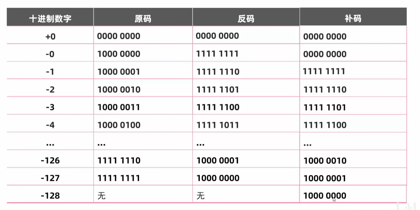 -128补码