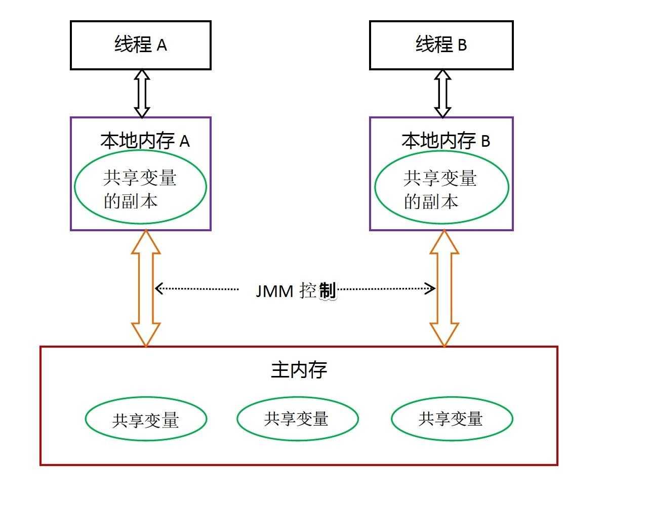 共享内存