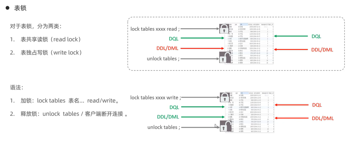 表锁