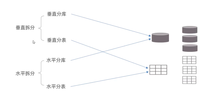 拆分策略