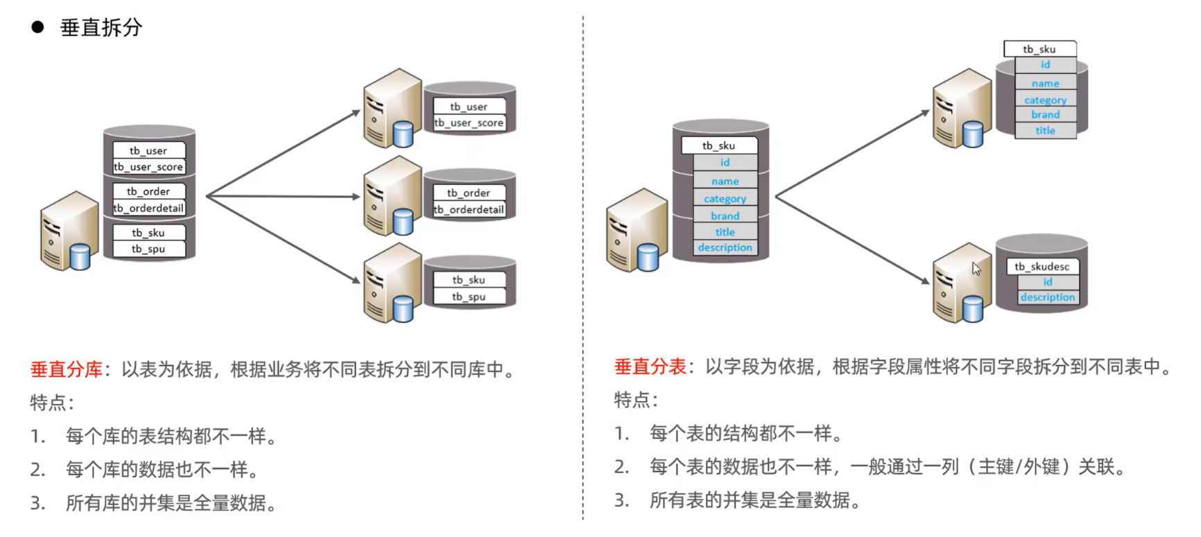 垂直拆分