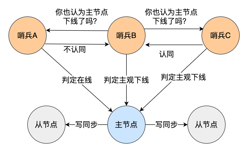 客观下线