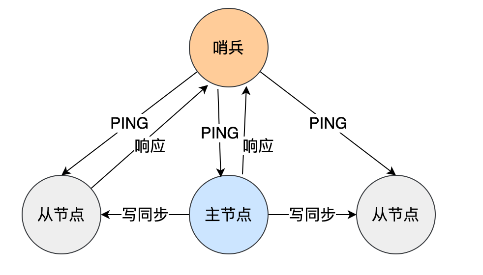 哨兵机制