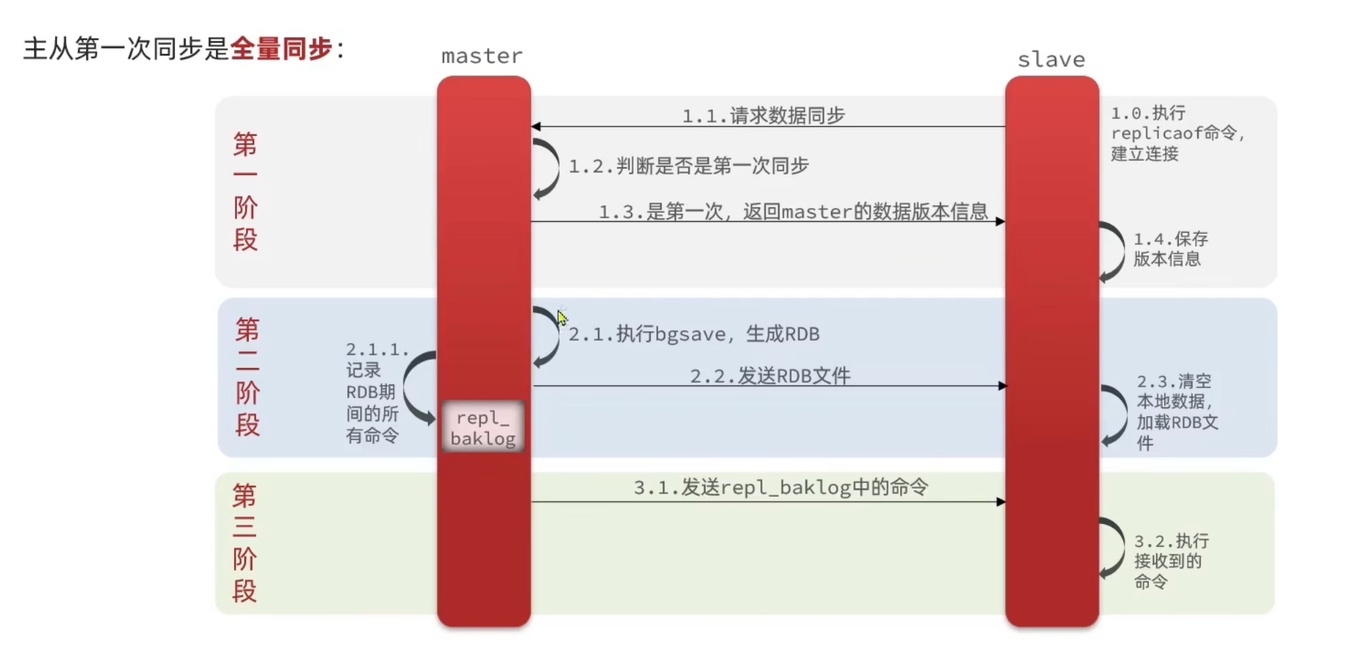 全量同步