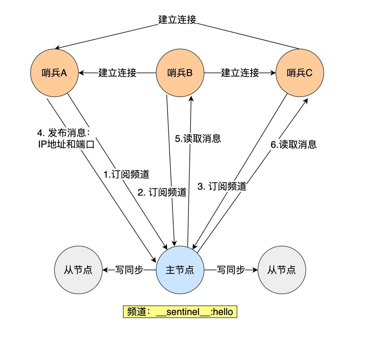 发布订阅者模式