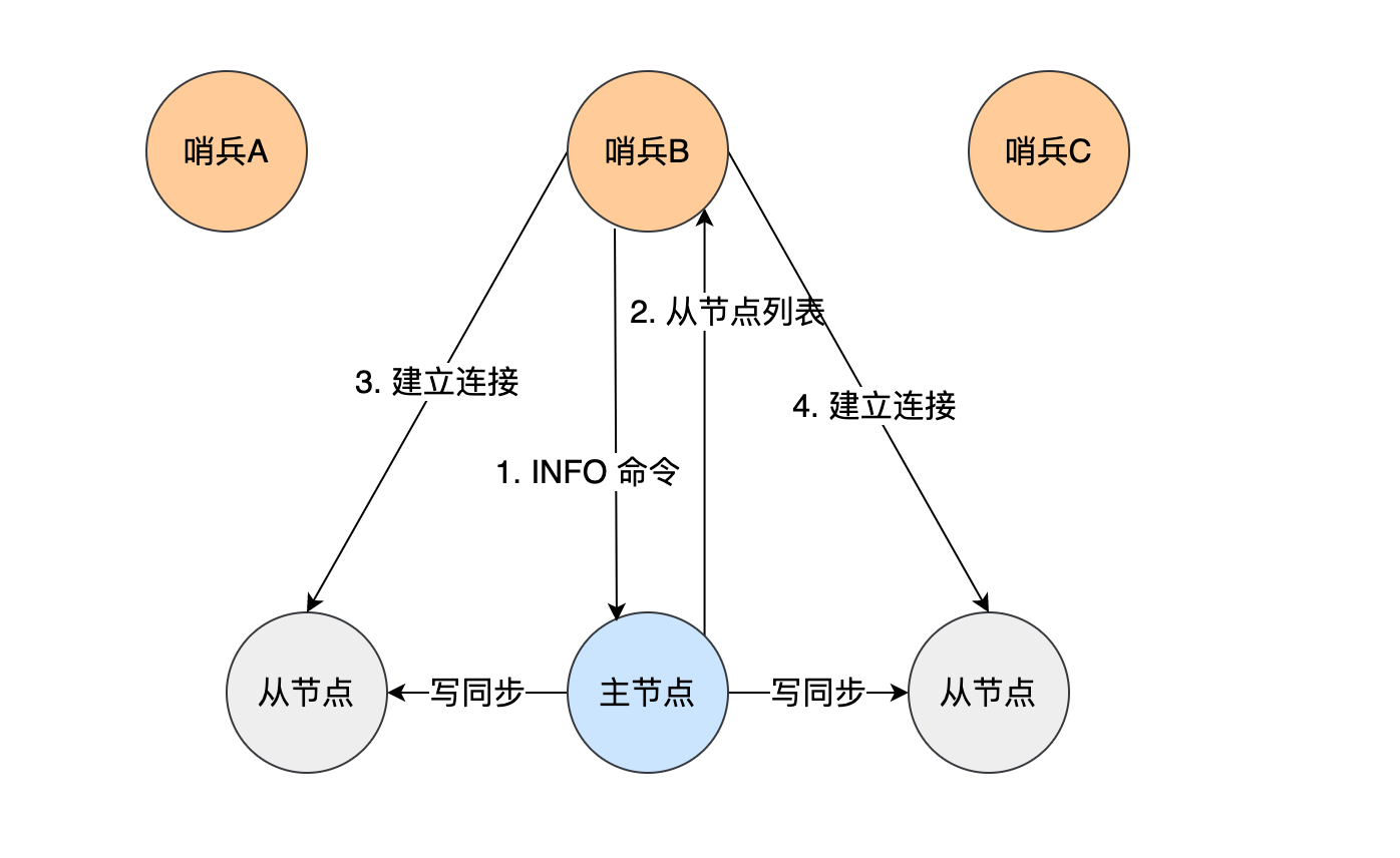 哨兵之间互相感知