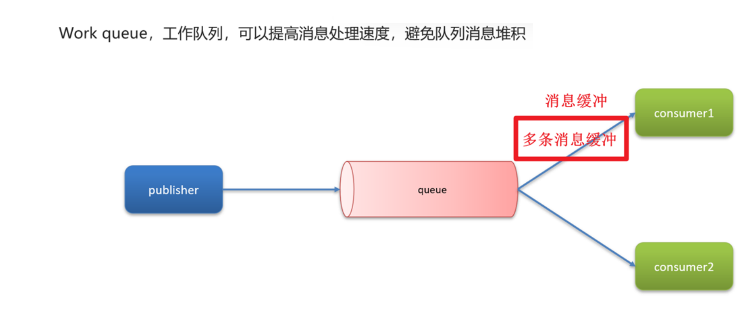 工作消息队列