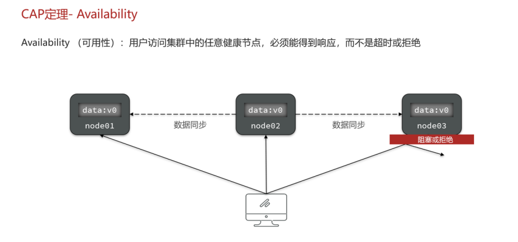 可用性