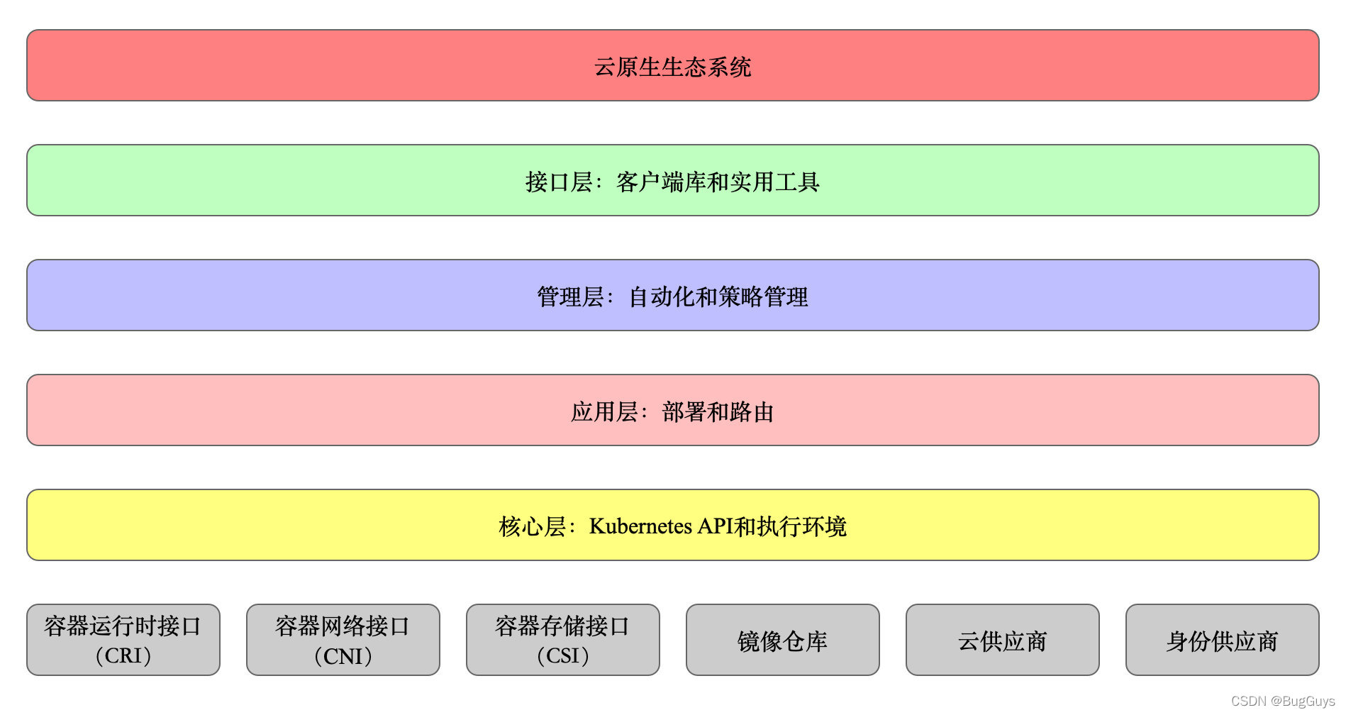 分层架构图