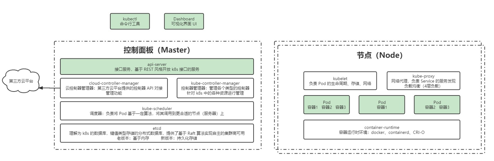 具体组件