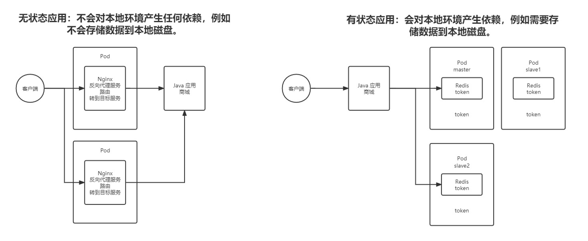 无状态应用与有状态应用