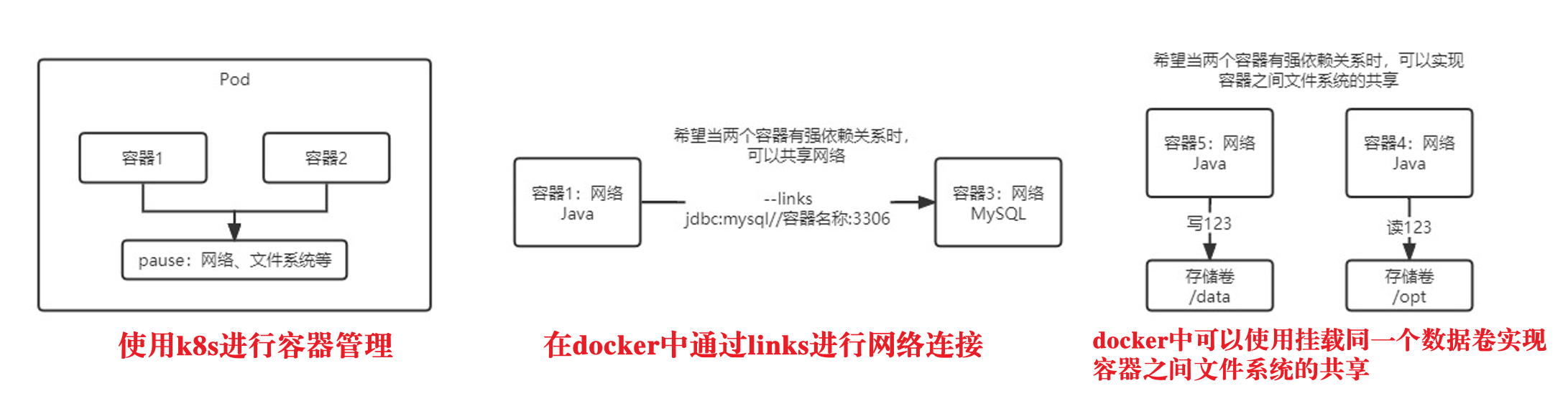 pod与docker容器对比