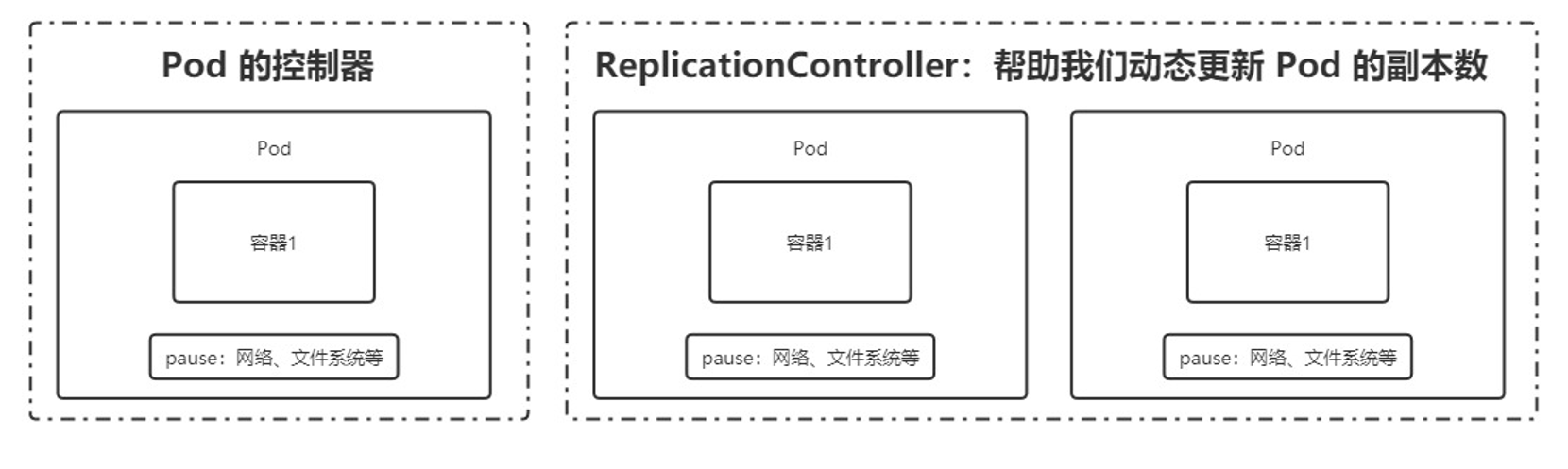 RC：基于系统资源动态创建pod副本