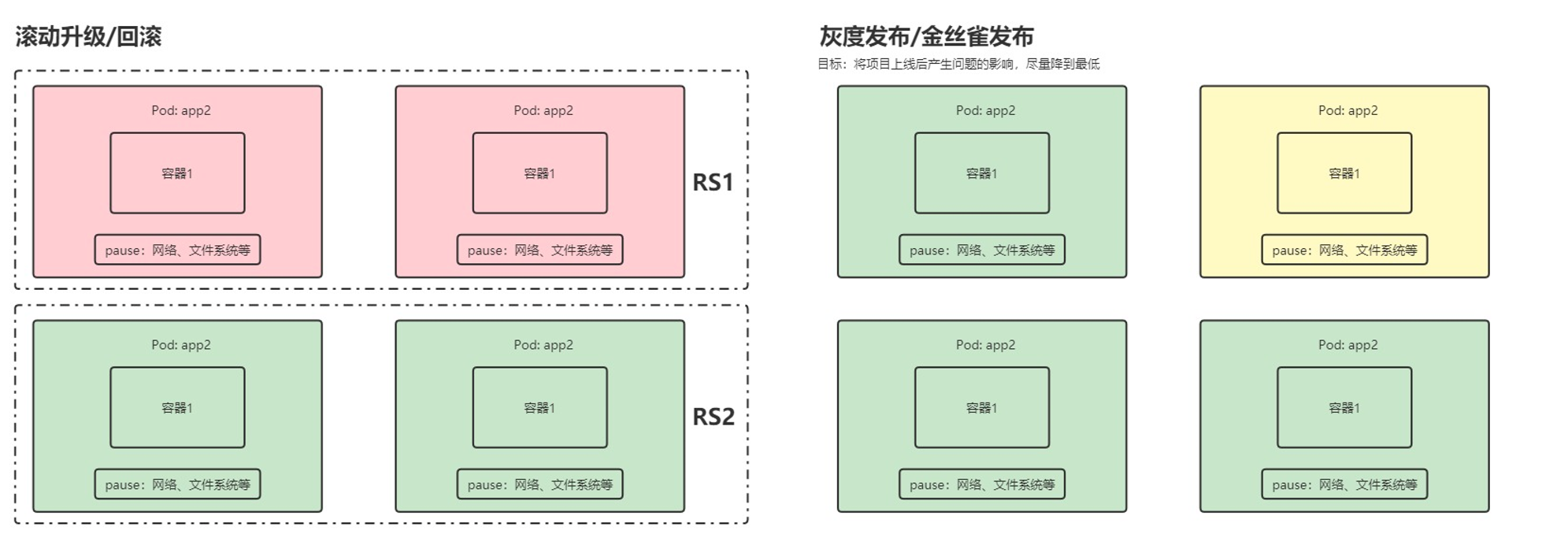 灰度发布