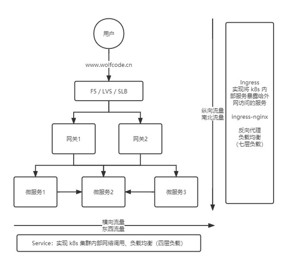 service和ingress